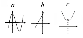 Diagram for question: Which of the graphs shown is given by the equation y = x^2 + 3?