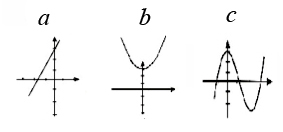 Diagram for question: Which of the graphs shown is given by the equation; y = 2x^3 + 4x + 3?